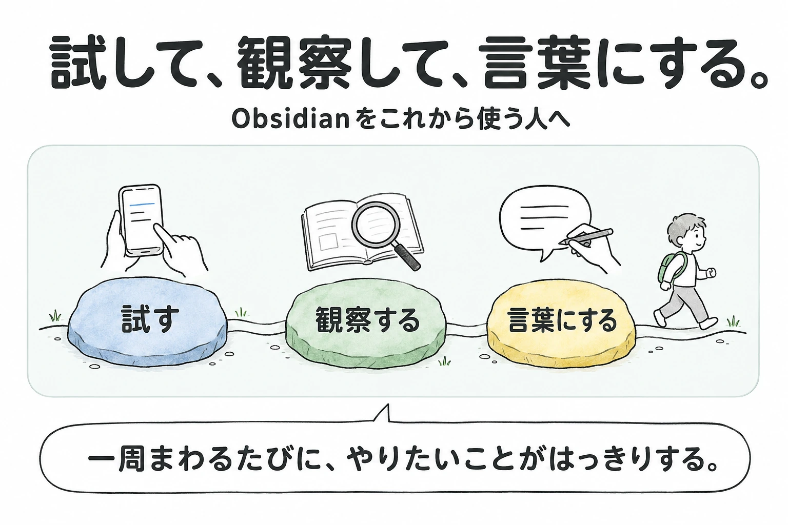 試す・観察する・言葉にするの三つの飛び石を一本の小道でつないだ表紙の図