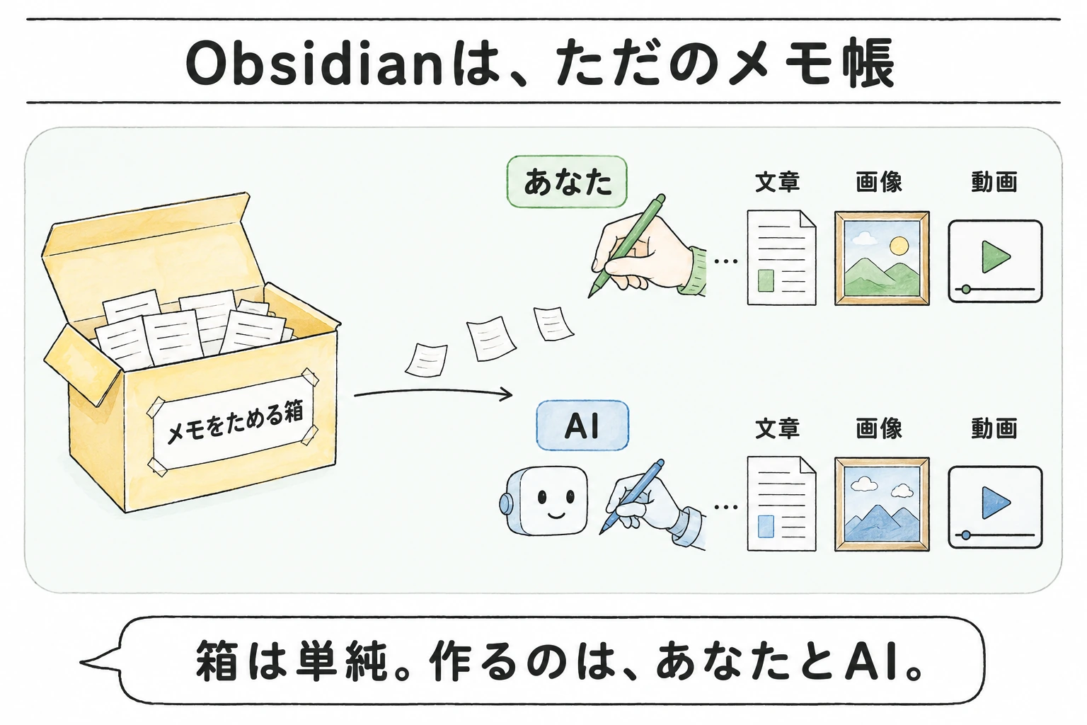 箱からメモが手へ流れ、そこから文章や画像、動画が生まれる仕組みを表す構造図