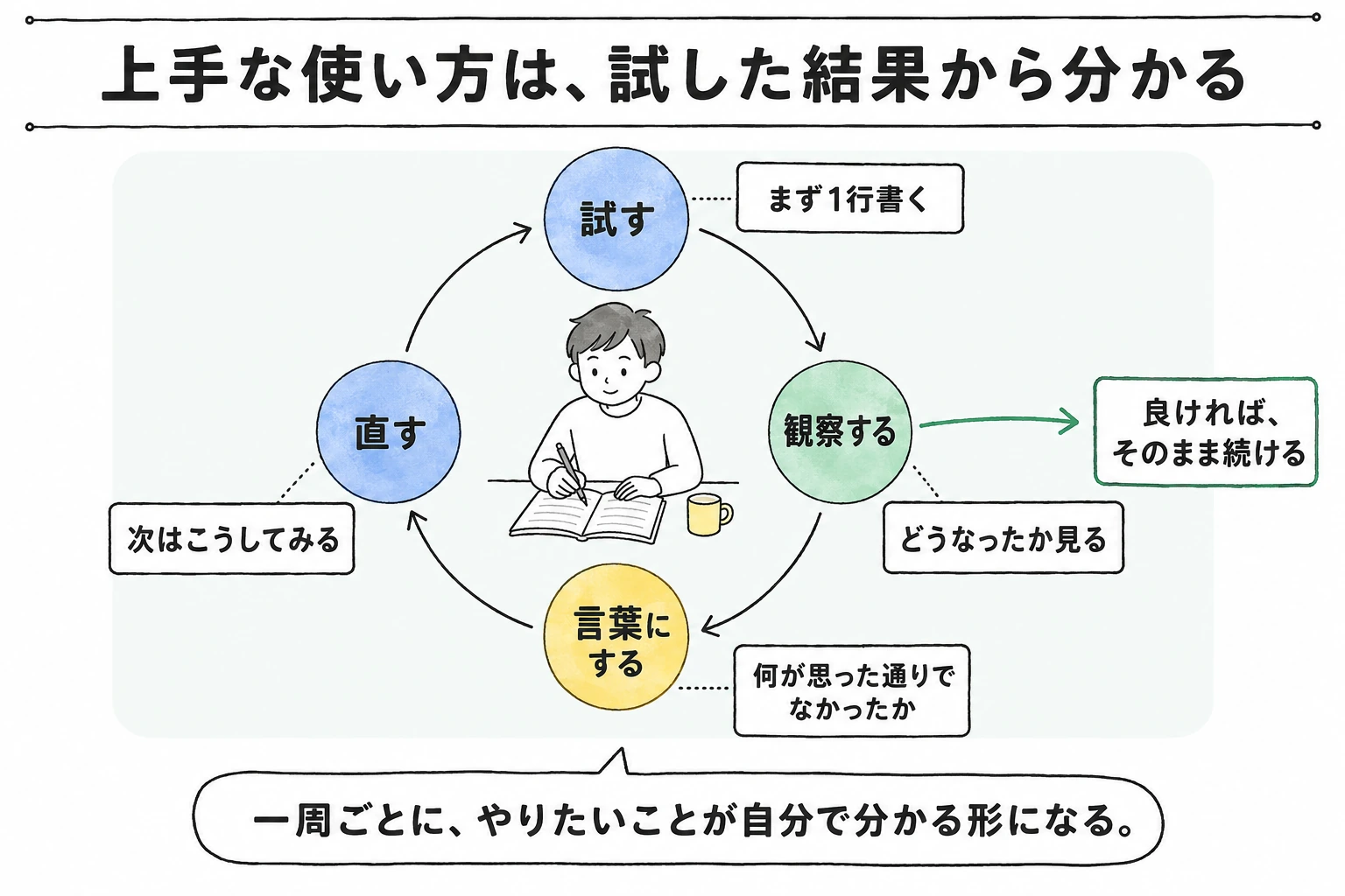 試す・観察する・言葉にする・直すの四段が円になってつながる図