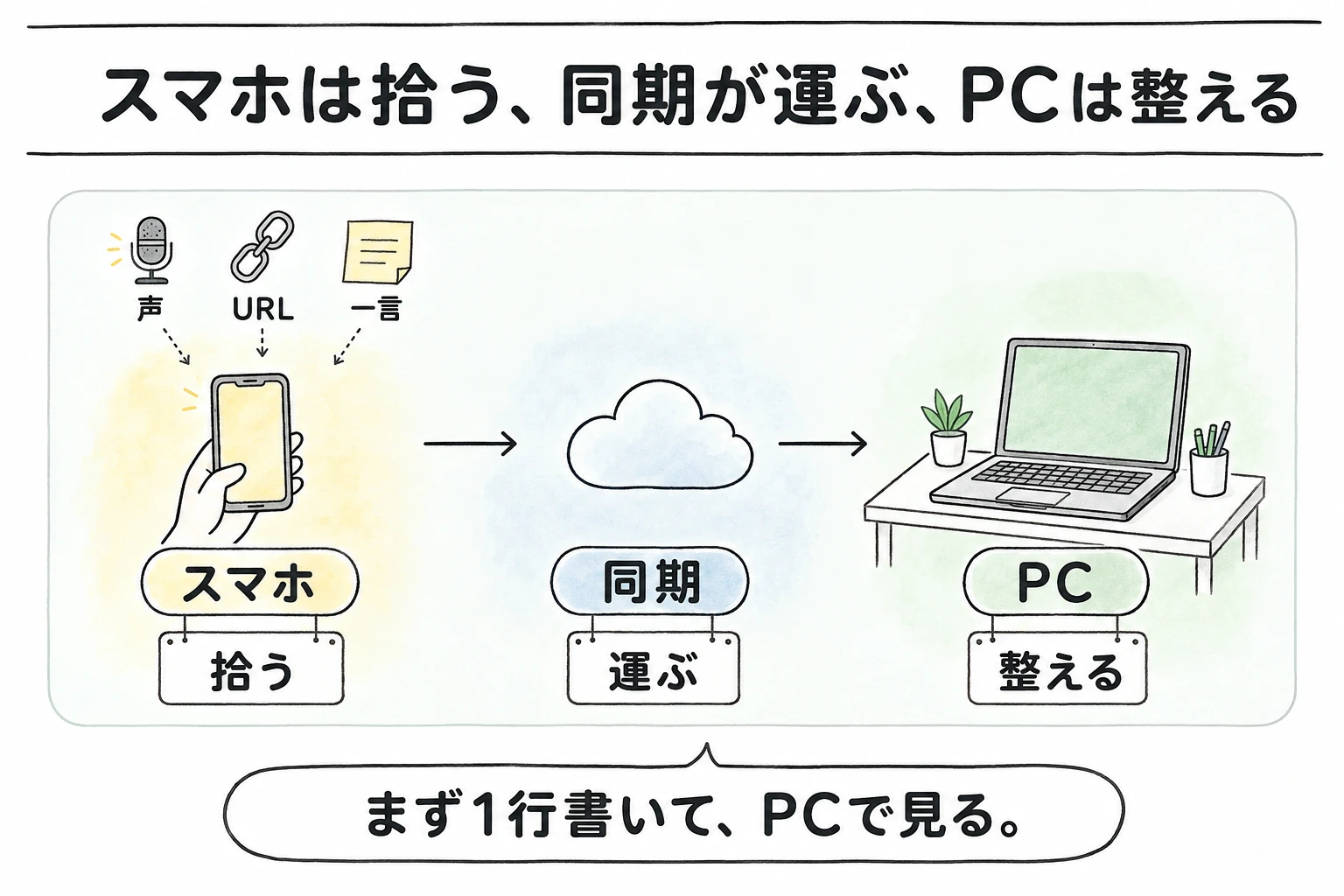 スマホから同期を通ってPCへ情報が渡る三つのノードの経路図