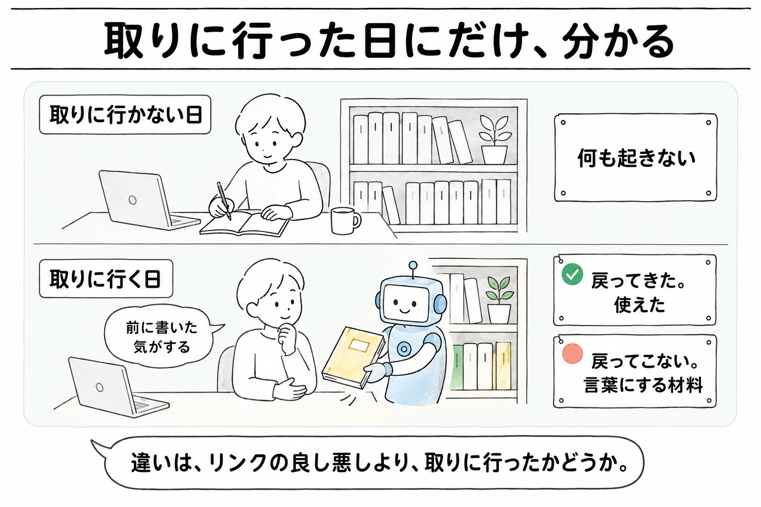 取りに行かない日と取りに行く日を対比し、戻ってきた気づきの違いを示す図