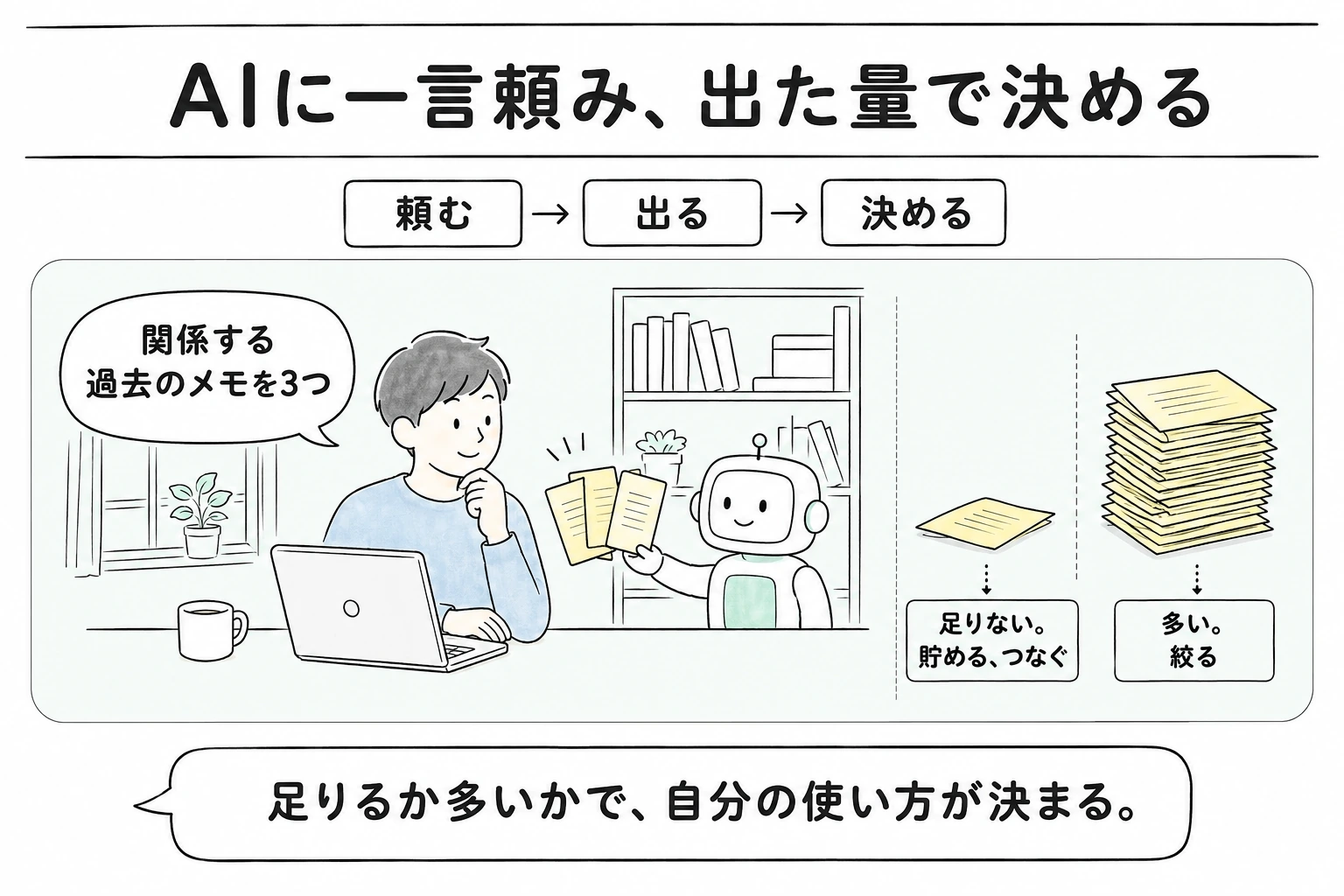 AIに一言頼み、出てきた量を見て使い方を決めるまでの場面を描いた図