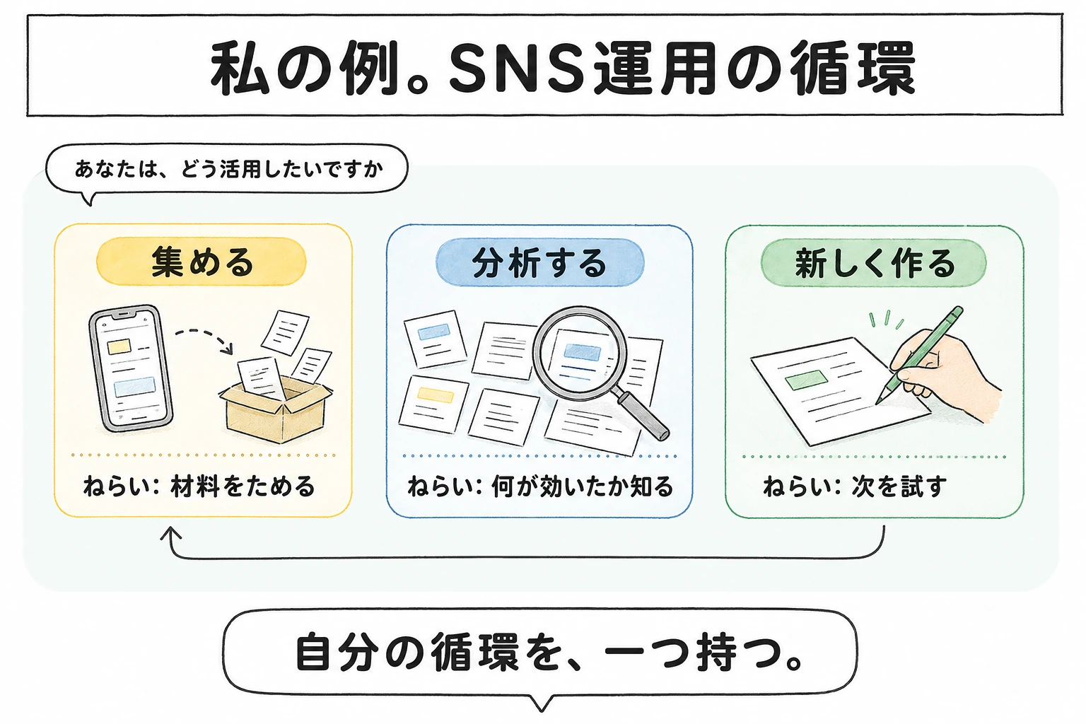 集める・分析する・新しく作るという活用の一例をステップで示す図