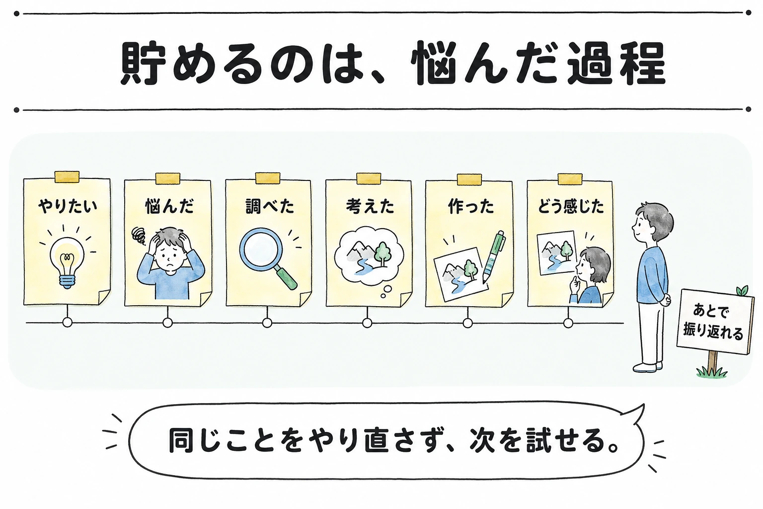 やりたいと思うから作って感じるまで、悩んだ過程をたどるタイムライン図